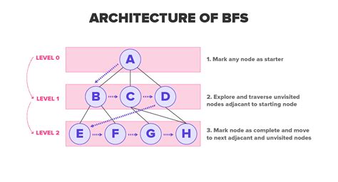 Bfs algoritması